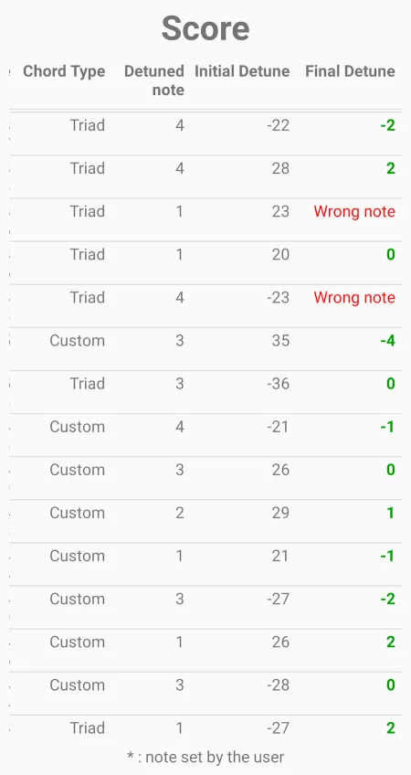 PolyMicroTuning score table listing chord type, detuned note, initial detune and final detune
